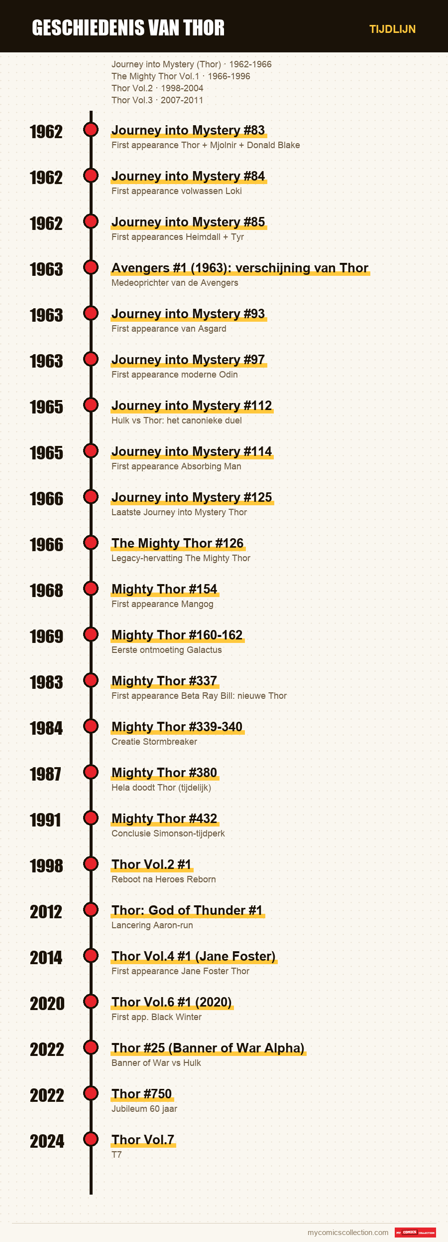 Tijdlijn van de nummers en reeksen van Geschiedenis van Thor