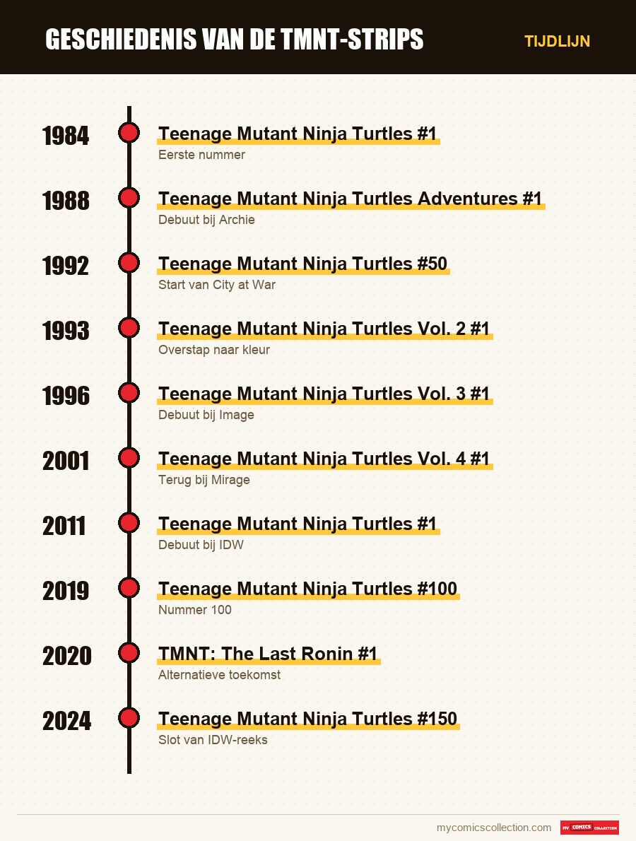 Tijdlijn van de nummers en reeksen van TMNT