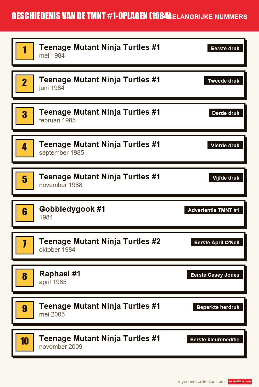De belangrijke TMNT #1-nummers op volgorde