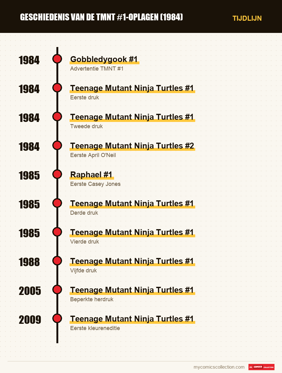 Tijdlijn van de nummers en reeksen van TMNT #1