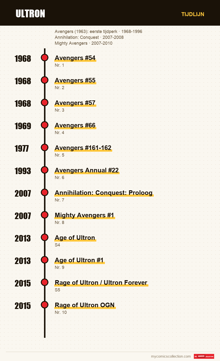 Tijdlijn van de nummers en reeksen van Ultron