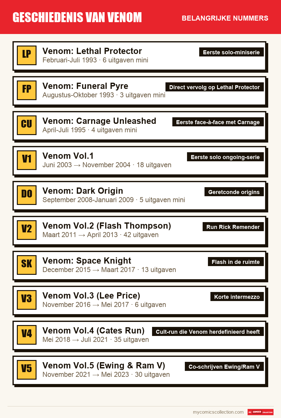 De belangrijke Geschiedenis van Venom-nummers op volgorde