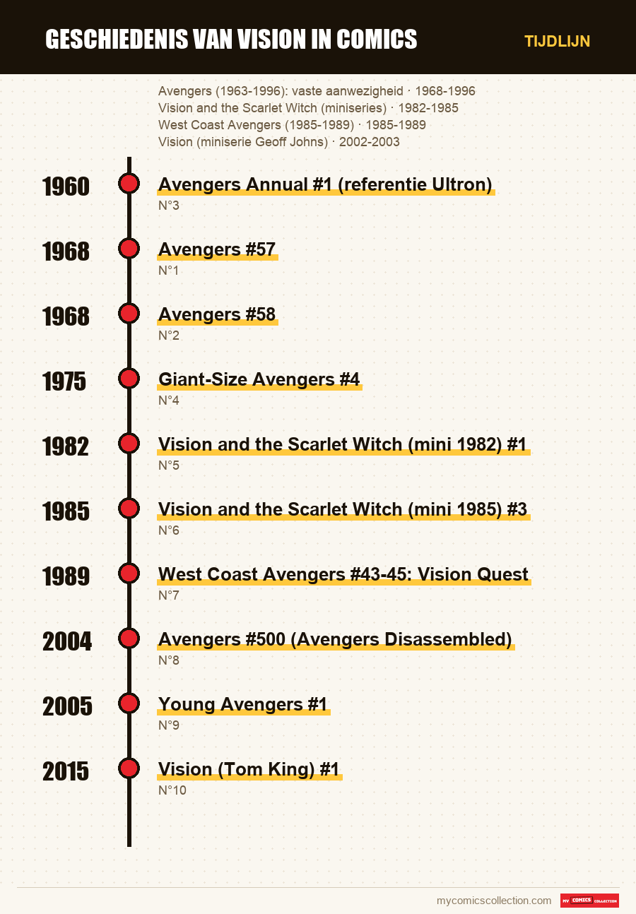 Tijdlijn van de nummers en reeksen van Geschiedenis van Vision in Comics