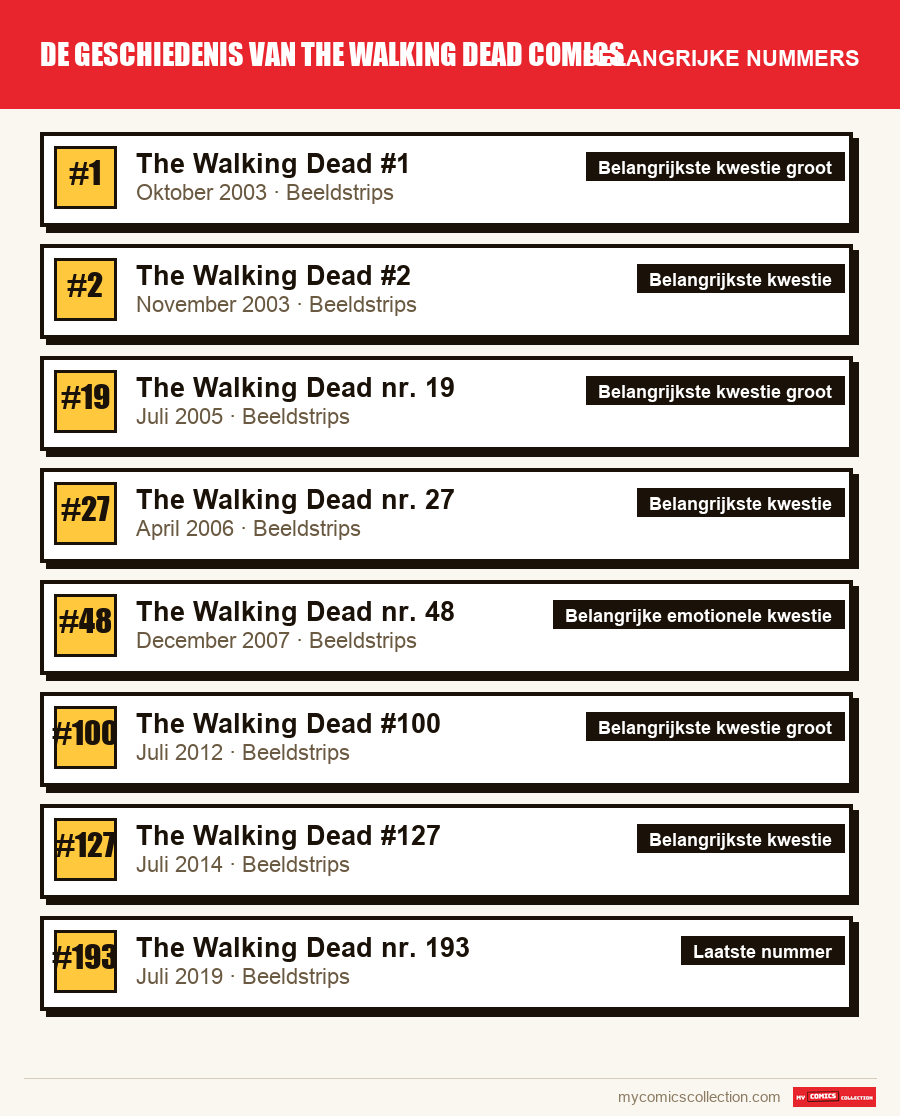 De belangrijke De Geschiedenis van The Walking Dead Comics-nummers op volgorde