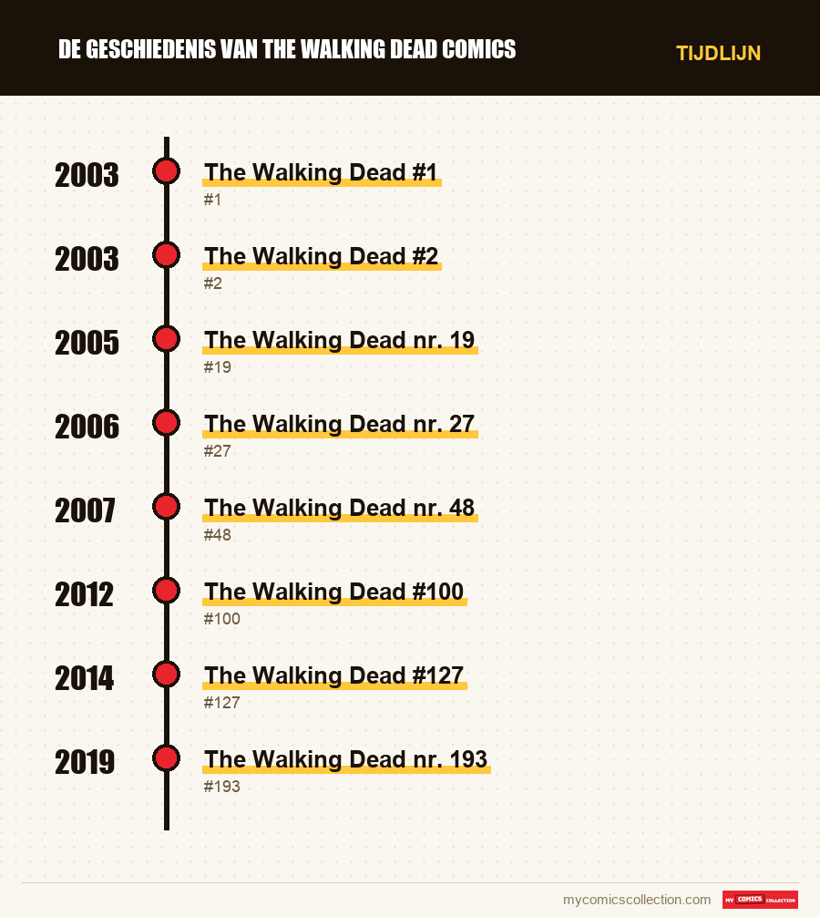 Tijdlijn van de nummers en reeksen van De Geschiedenis van The Walking Dead Comics
