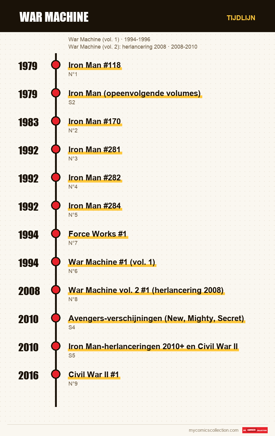 Tijdlijn van de nummers en reeksen van War Machine