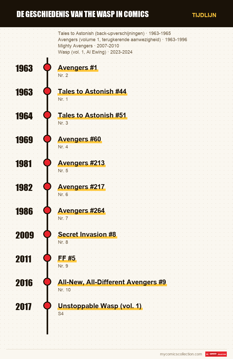 Tijdlijn van de nummers en reeksen van De geschiedenis van The Wasp in comics
