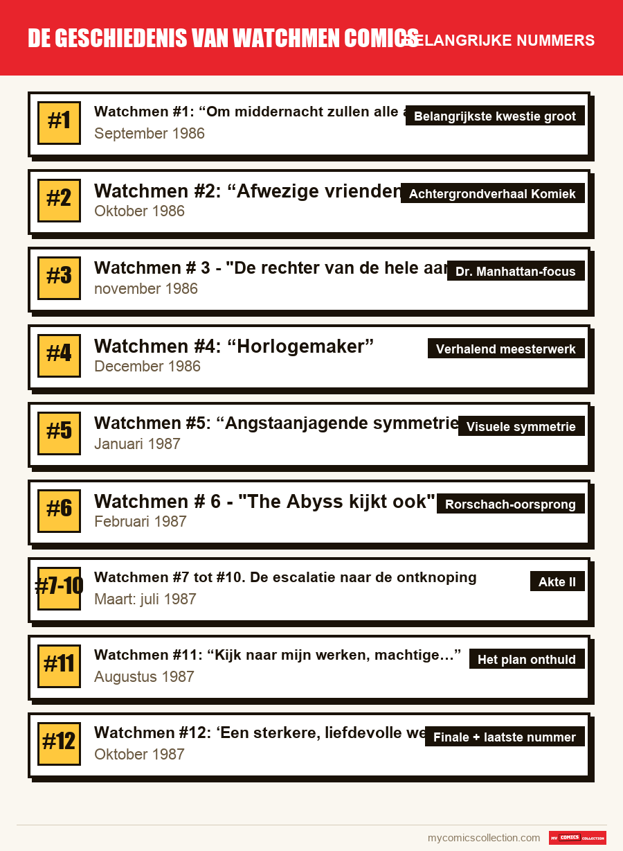 De belangrijke De Geschiedenis van Watchmen Comics-nummers op volgorde