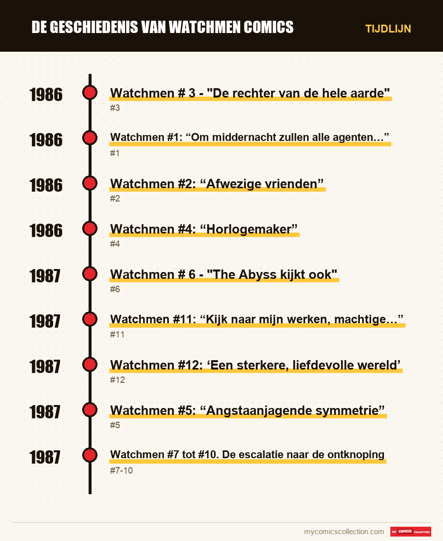 Tijdlijn van de nummers en reeksen van De Geschiedenis van Watchmen Comics