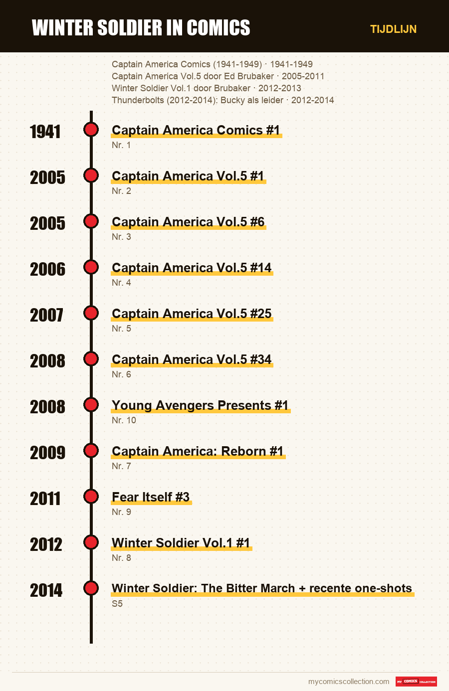 Tijdlijn van de nummers en reeksen van Winter Soldier in comics