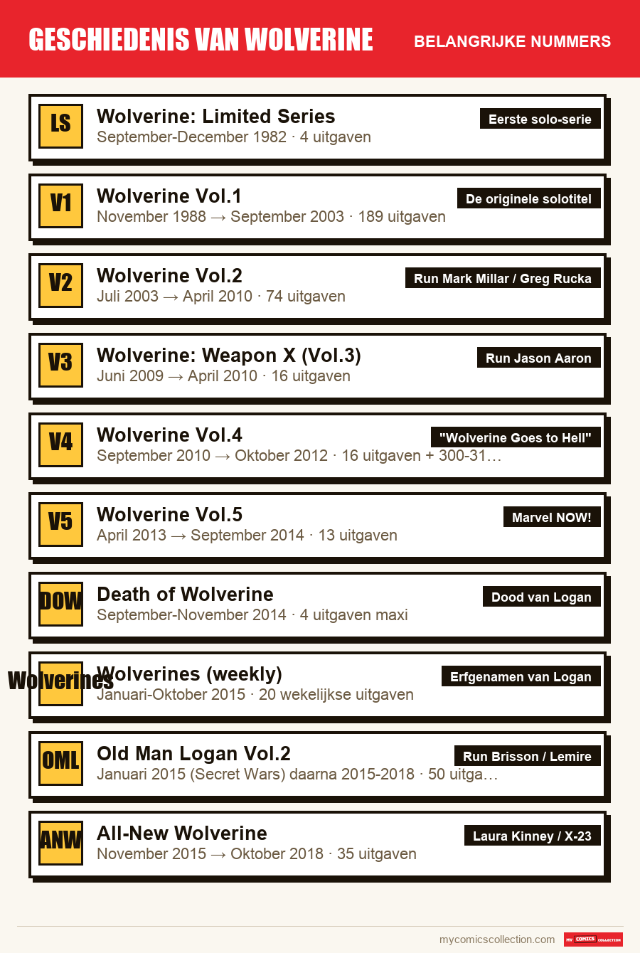 De belangrijke Geschiedenis van Wolverine-nummers op volgorde