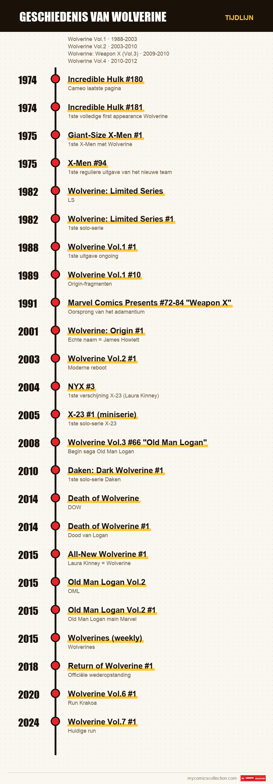 Tijdlijn van de nummers en reeksen van Geschiedenis van Wolverine