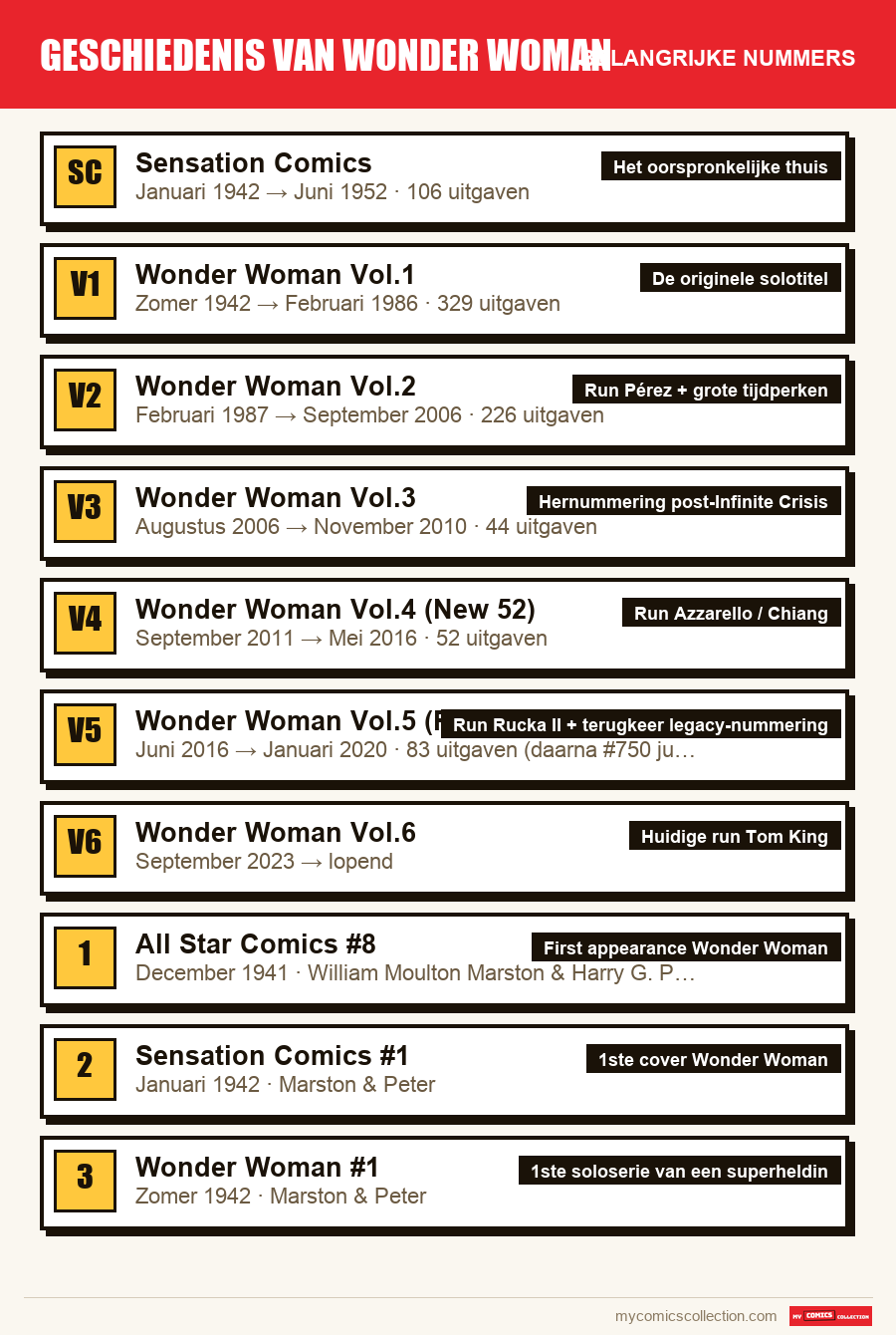 De belangrijke Geschiedenis van Wonder Woman-nummers op volgorde