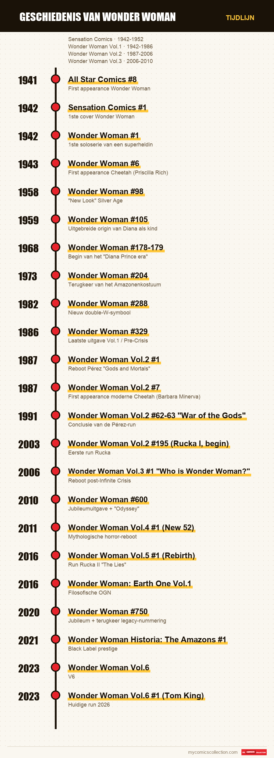 Tijdlijn van de nummers en reeksen van Geschiedenis van Wonder Woman