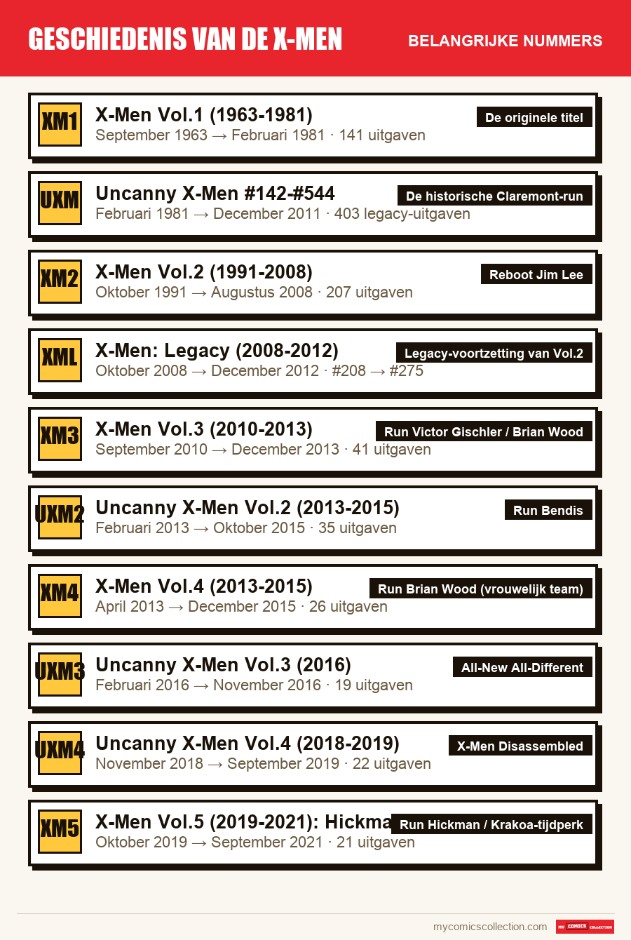 De belangrijke Geschiedenis van de X-Men-nummers op volgorde