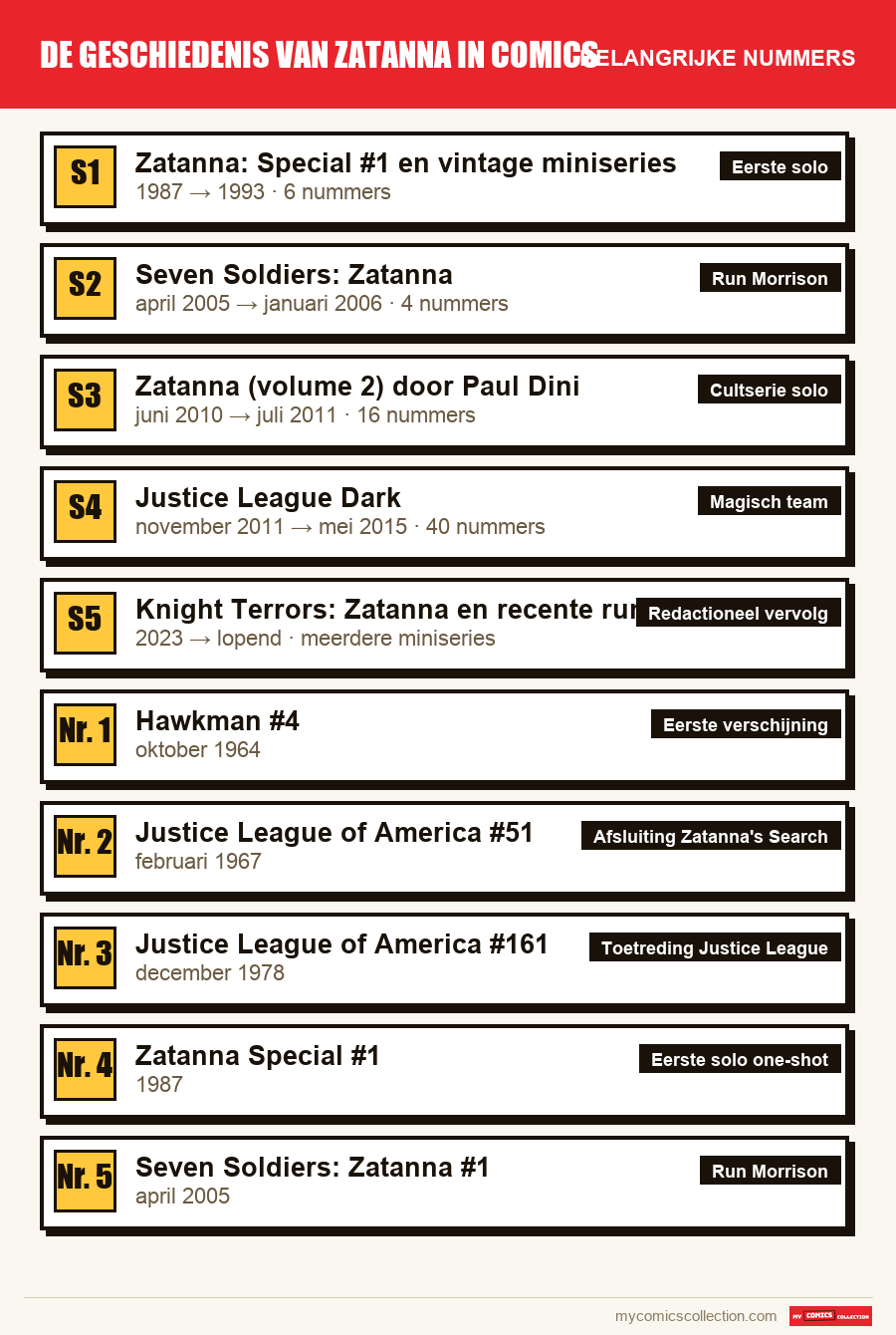 De belangrijke De geschiedenis van Zatanna in comics-nummers op volgorde