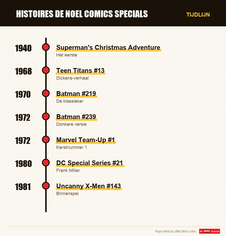Tijdlijn van de nummers en reeksen van histoires de noel comics specials
