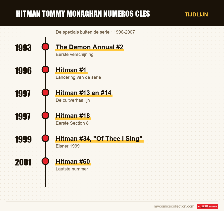 Tijdlijn van de nummers en reeksen van hitman tommy monaghan numeros cles