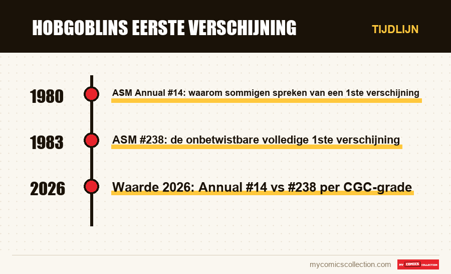 Tijdlijn van de nummers en reeksen van Hobgoblins eerste verschijning
