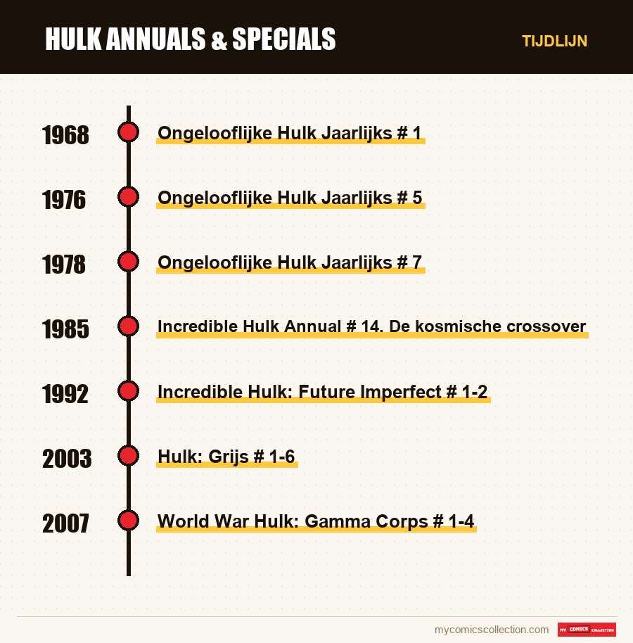 Tijdlijn van de nummers en reeksen van Hulk Annuals & Specials