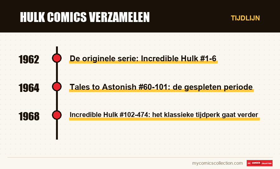 Tijdlijn van de nummers en reeksen van Hulk Comics Verzamelen