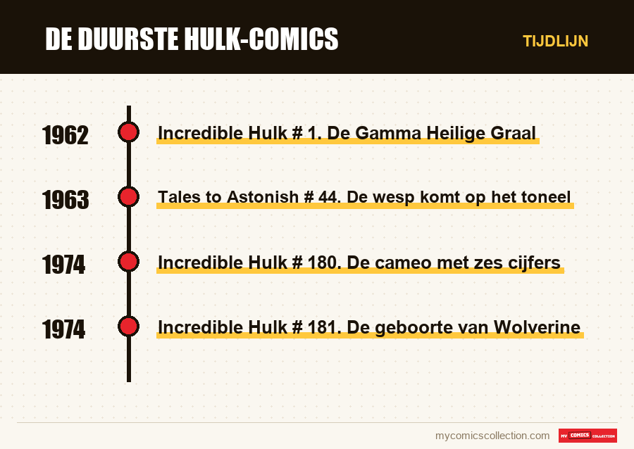 Tijdlijn van de nummers en reeksen van De duurste Hulk-comics