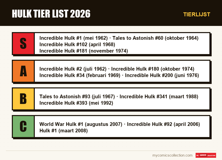 Tierlijst : Hulk Tier List 2026