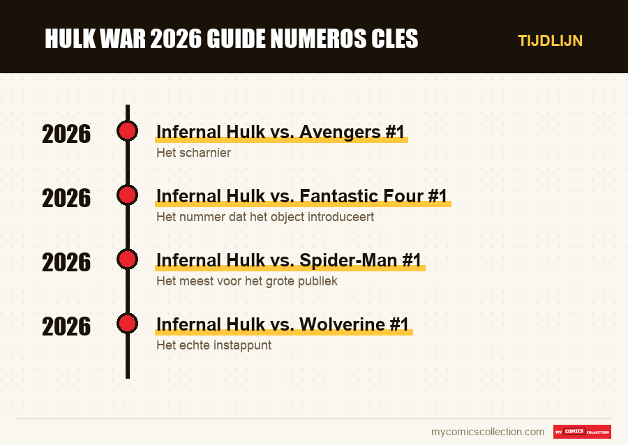 Tijdlijn van de nummers en reeksen van hulk war 2026 guide numeros cles