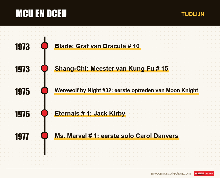 Tijdlijn van de nummers en reeksen van MCU en DCEU