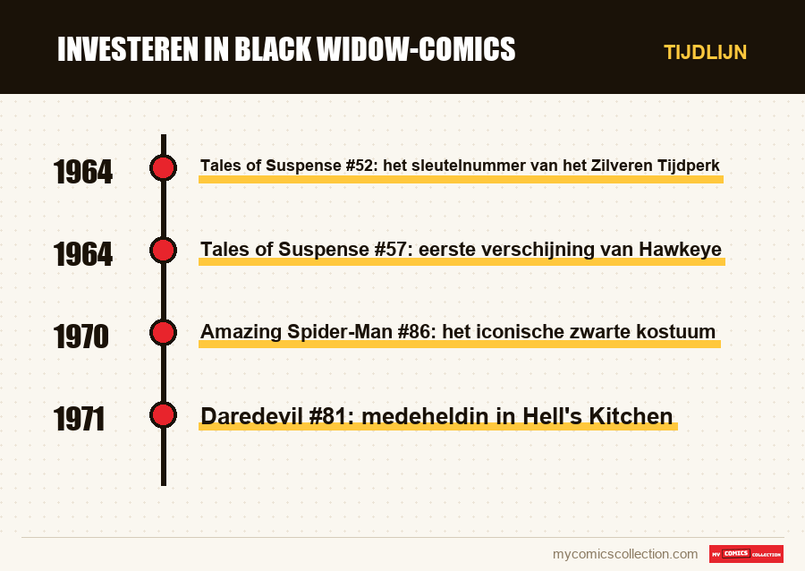 Tijdlijn van de nummers en reeksen van Investeren in Black Widow-comics