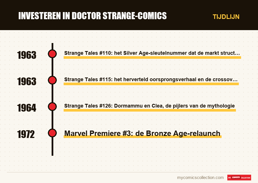 Tijdlijn van de nummers en reeksen van Investeren in Doctor Strange-comics
