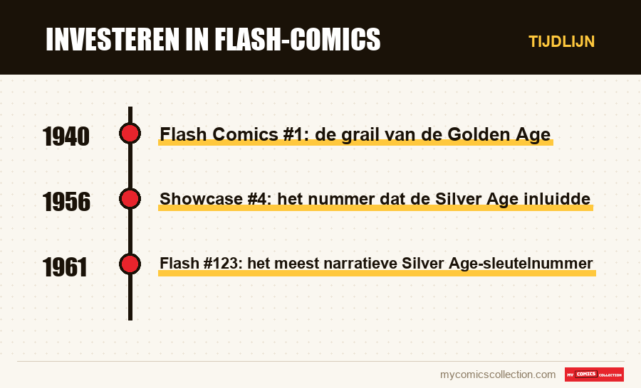 Tijdlijn van de nummers en reeksen van Investeren in Flash-comics