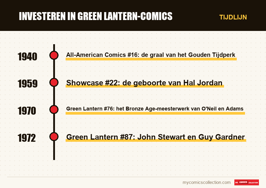 Tijdlijn van de nummers en reeksen van Investeren in Green Lantern-comics