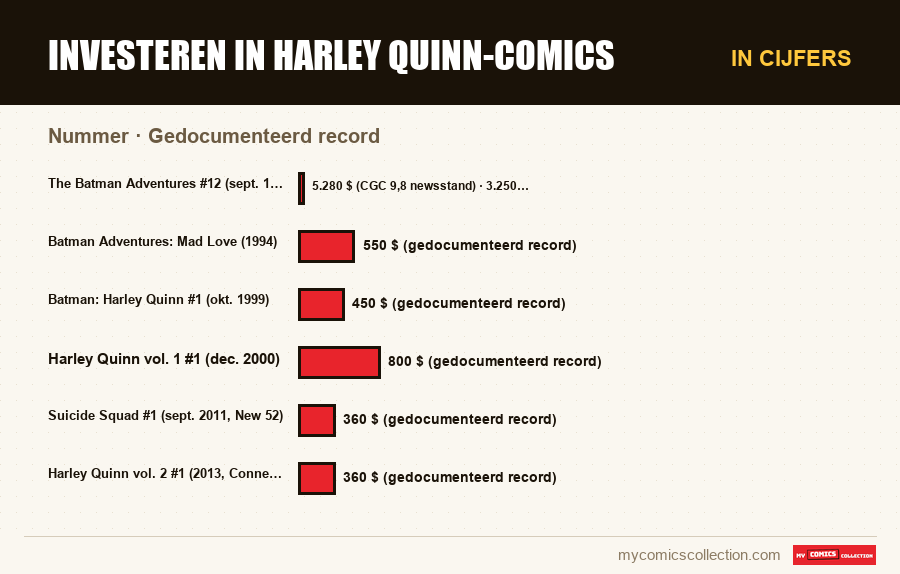 In cijfers : Investeren in Harley Quinn-comics, Gedocumenteerd record
