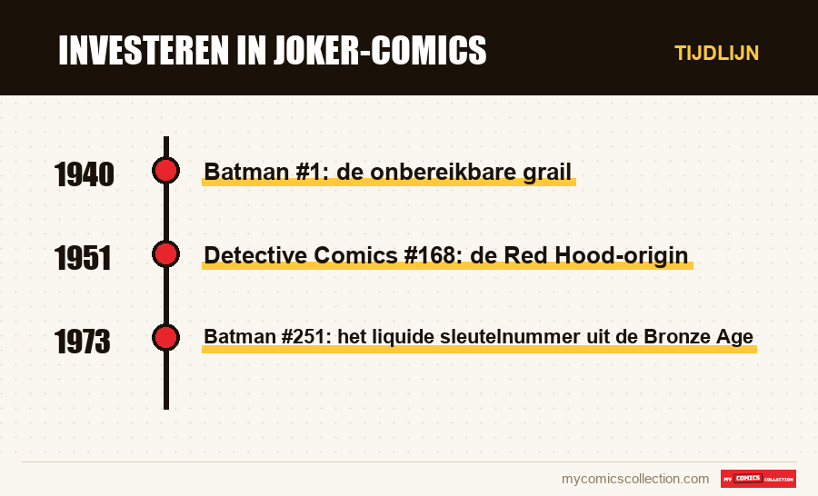 Tijdlijn van de nummers en reeksen van Investeren in Joker-comics
