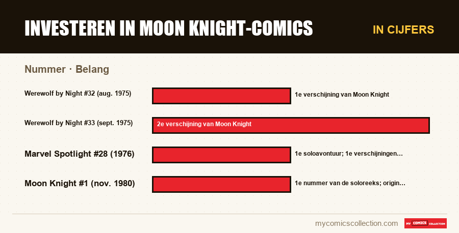 In cijfers : Investeren in Moon Knight-comics, Belang