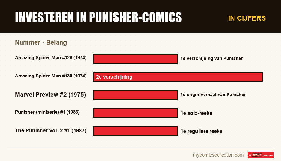 In cijfers : Investeren in Punisher-comics, Belang