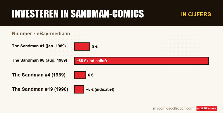 In cijfers : Investeren in Sandman-comics, eBay-mediaan