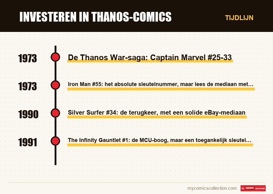 Tijdlijn van de nummers en reeksen van Investeren in Thanos-comics