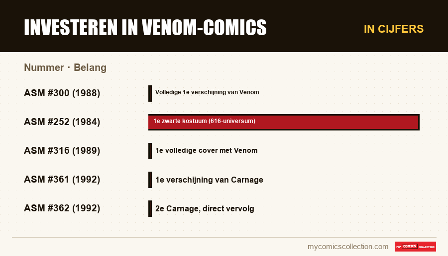 In cijfers : Investeren in Venom-comics, Belang