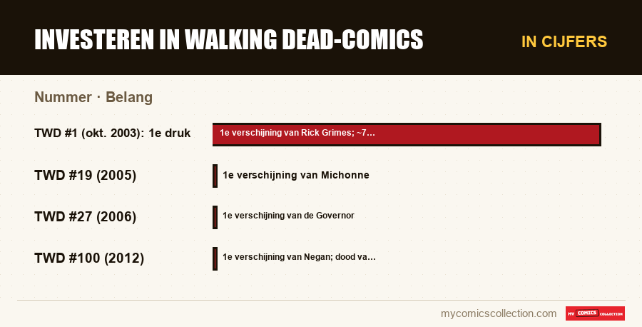 In cijfers : Investeren in Walking Dead-comics, Belang