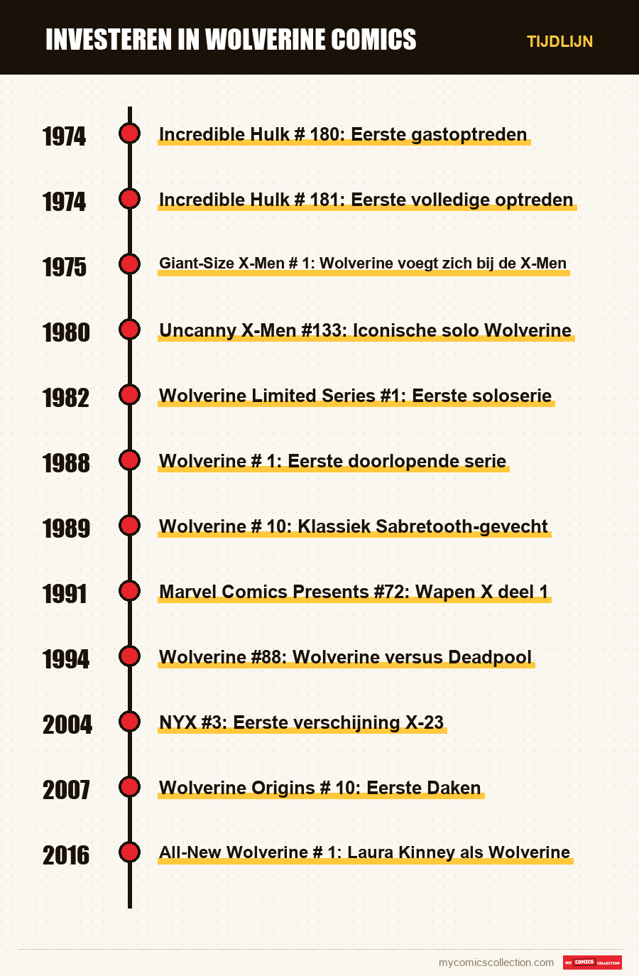 Tijdlijn van de nummers en reeksen van Investeren in Wolverine Comics