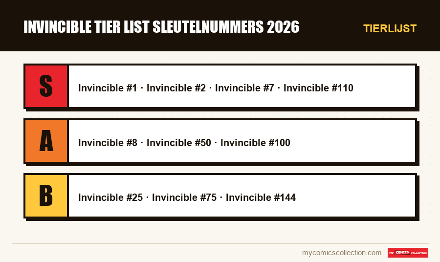 Tierlijst : Invincible tier list sleutelnummers 2026