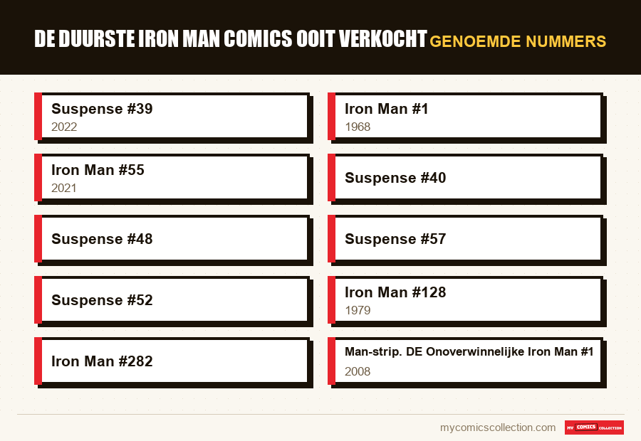Genoemde nummers : De duurste Iron Man comics ooit verkocht
