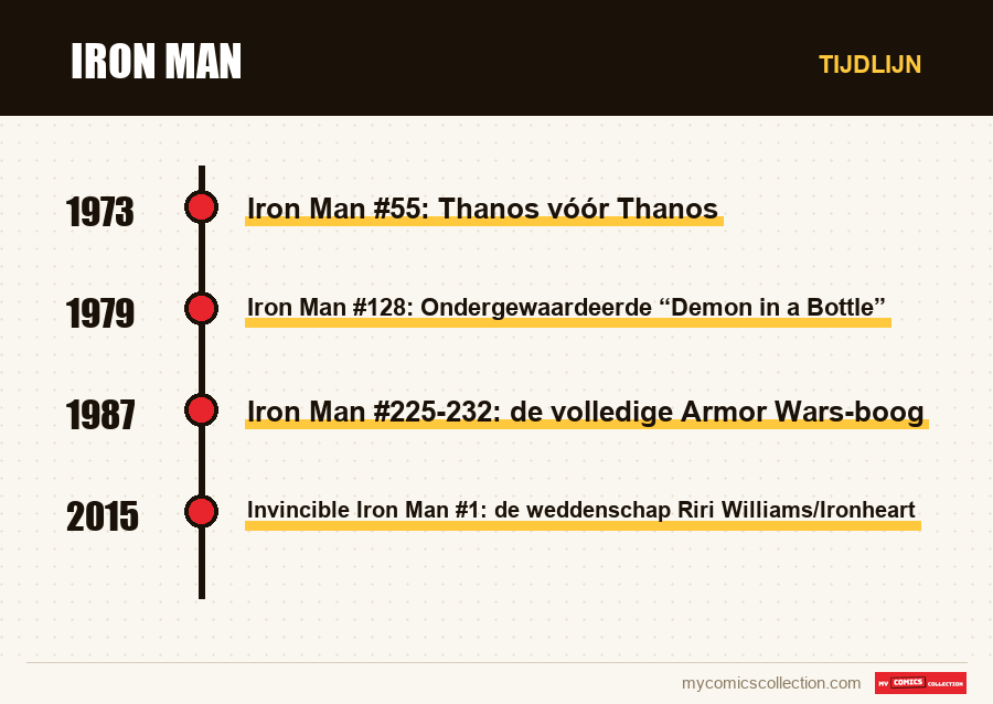 Tijdlijn van de nummers en reeksen van Iron Man