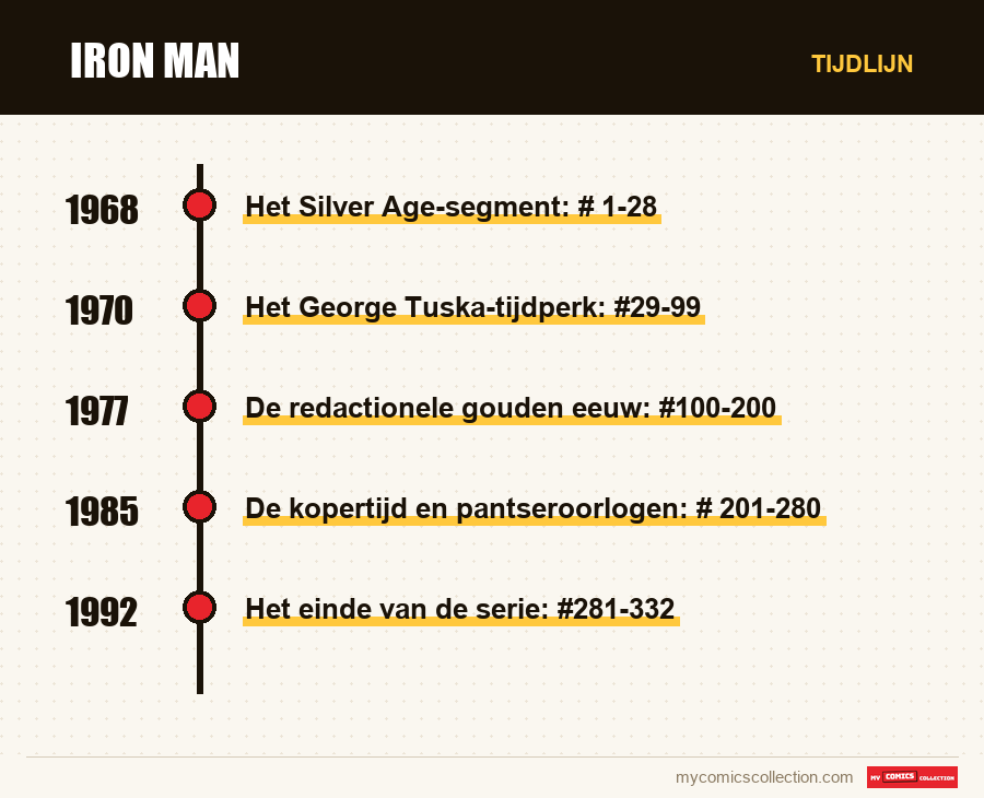 Tijdlijn van de nummers en reeksen van Iron Man