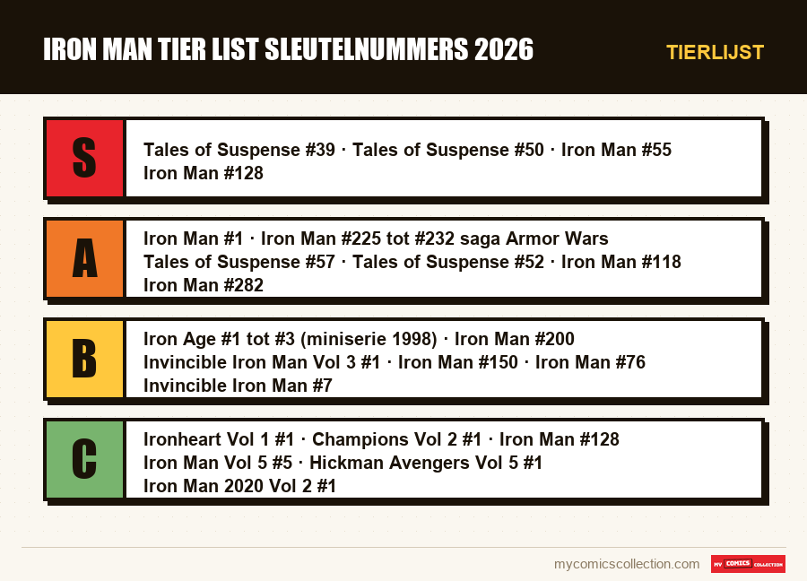 Tierlijst : Iron Man tier list sleutelnummers 2026