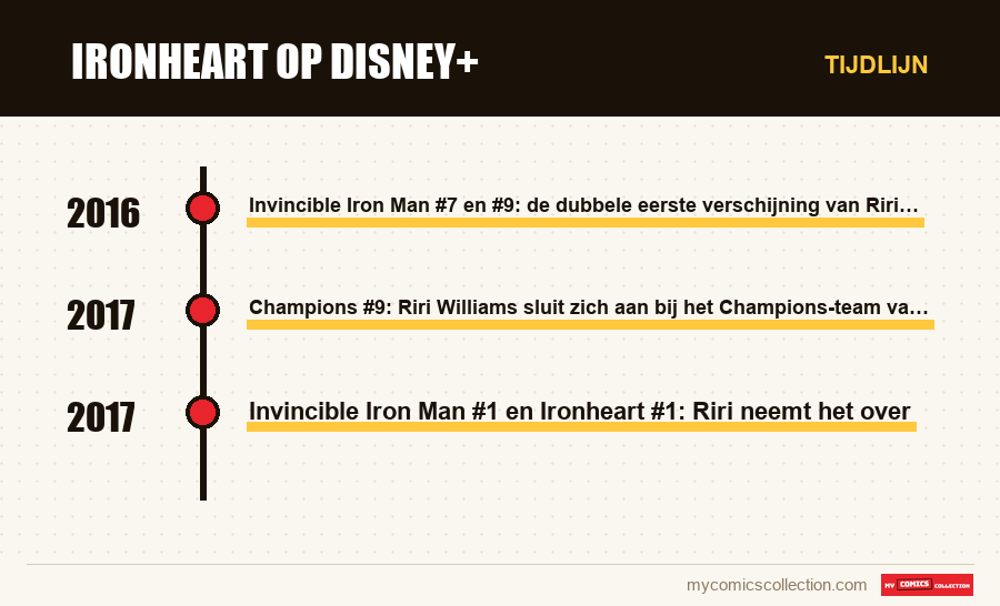 Tijdlijn van de nummers en reeksen van Ironheart op Disney+