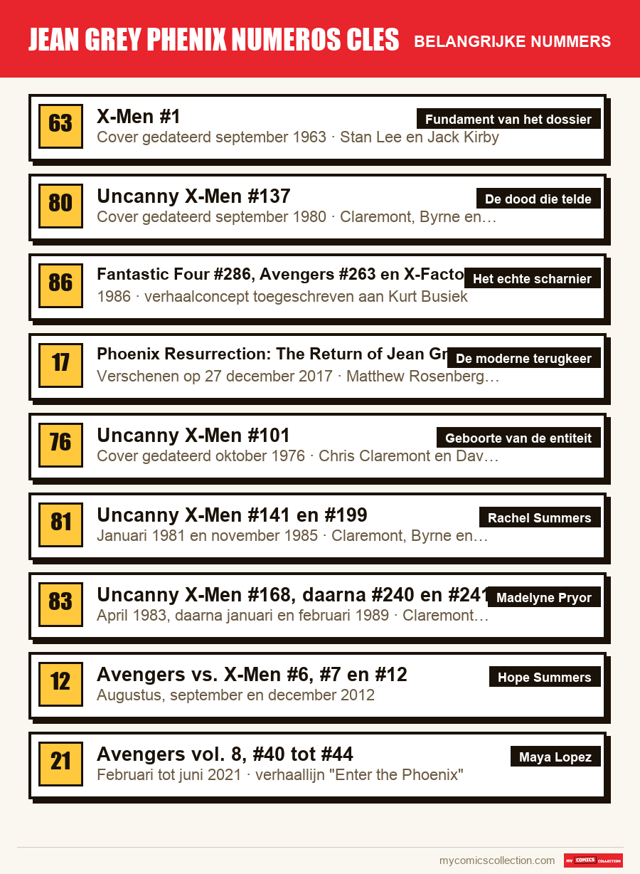 De belangrijke jean grey phenix numeros cles-nummers op volgorde