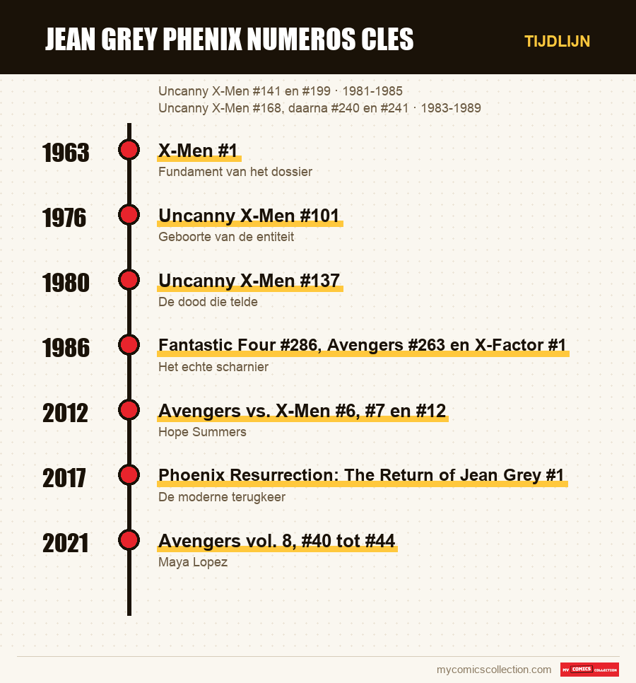 Tijdlijn van de nummers en reeksen van jean grey phenix numeros cles